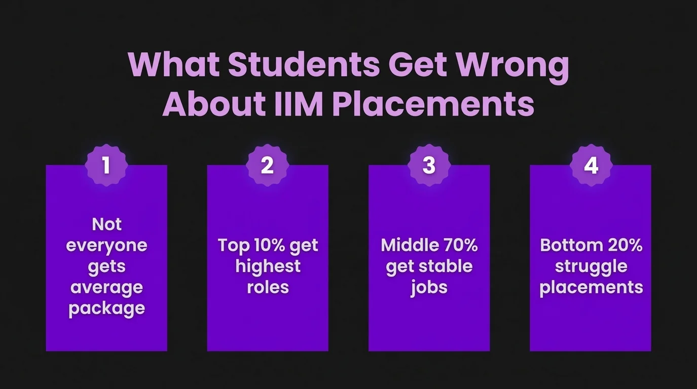 What Students Get Wrong About IIM Placements